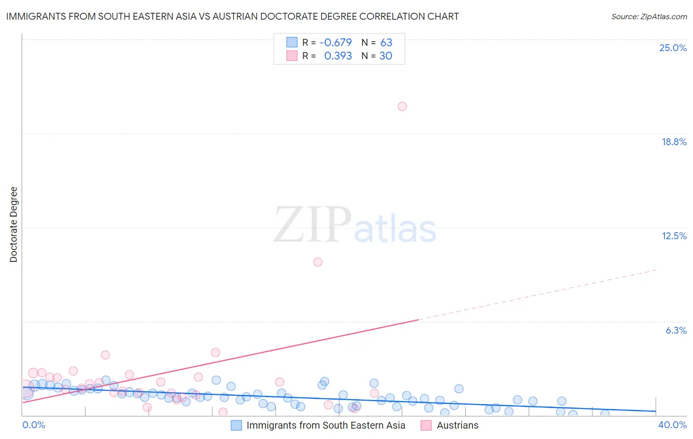 Immigrants from South Eastern Asia vs Austrian Doctorate Degree