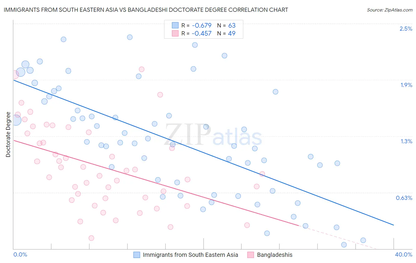 Immigrants from South Eastern Asia vs Bangladeshi Doctorate Degree