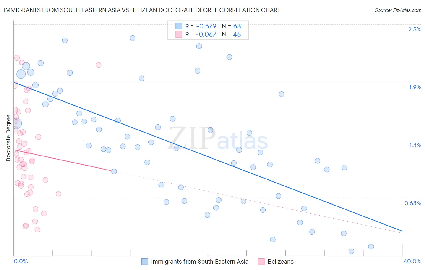 Immigrants from South Eastern Asia vs Belizean Doctorate Degree