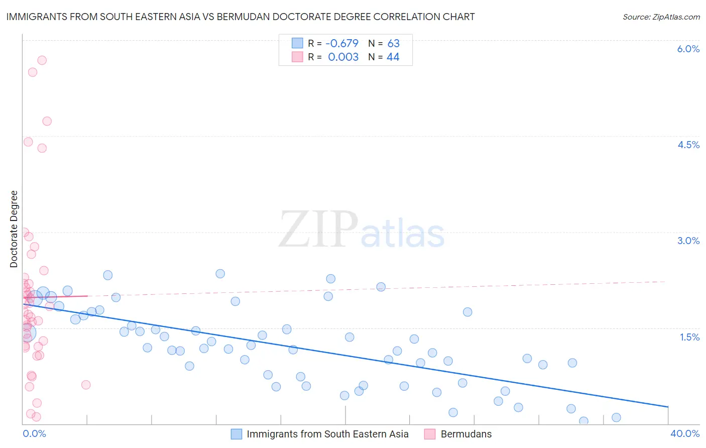 Immigrants from South Eastern Asia vs Bermudan Doctorate Degree