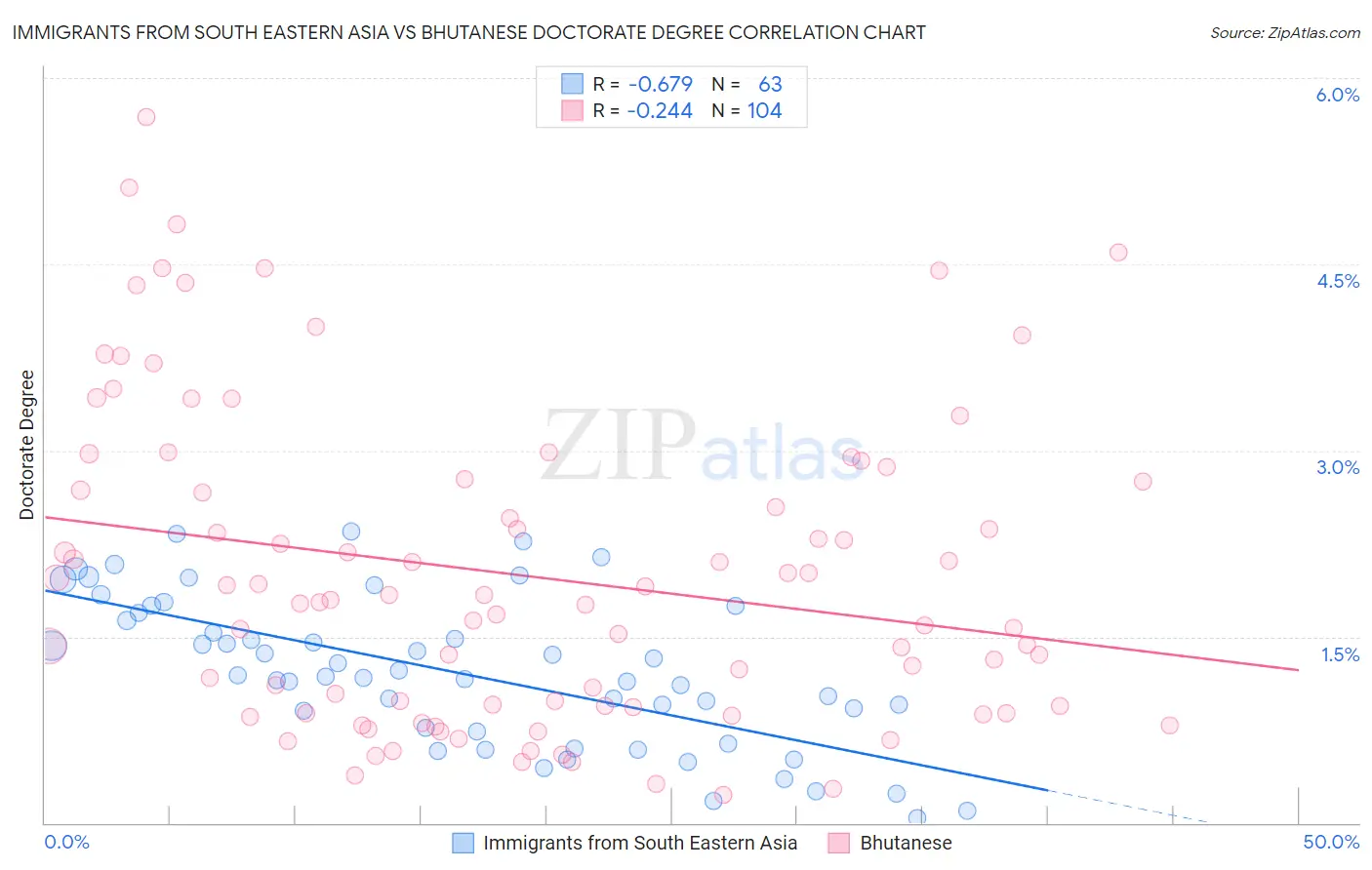 Immigrants from South Eastern Asia vs Bhutanese Doctorate Degree