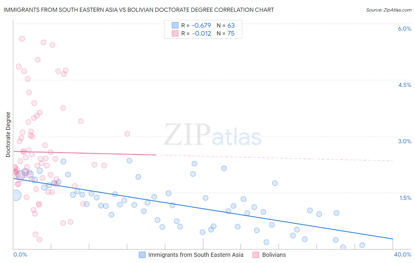 Immigrants from South Eastern Asia vs Bolivian Doctorate Degree
