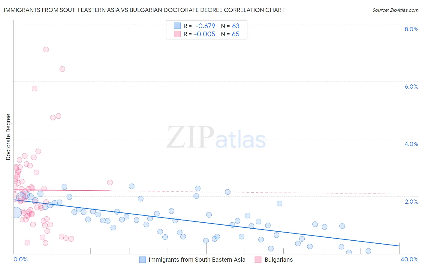 Immigrants from South Eastern Asia vs Bulgarian Doctorate Degree