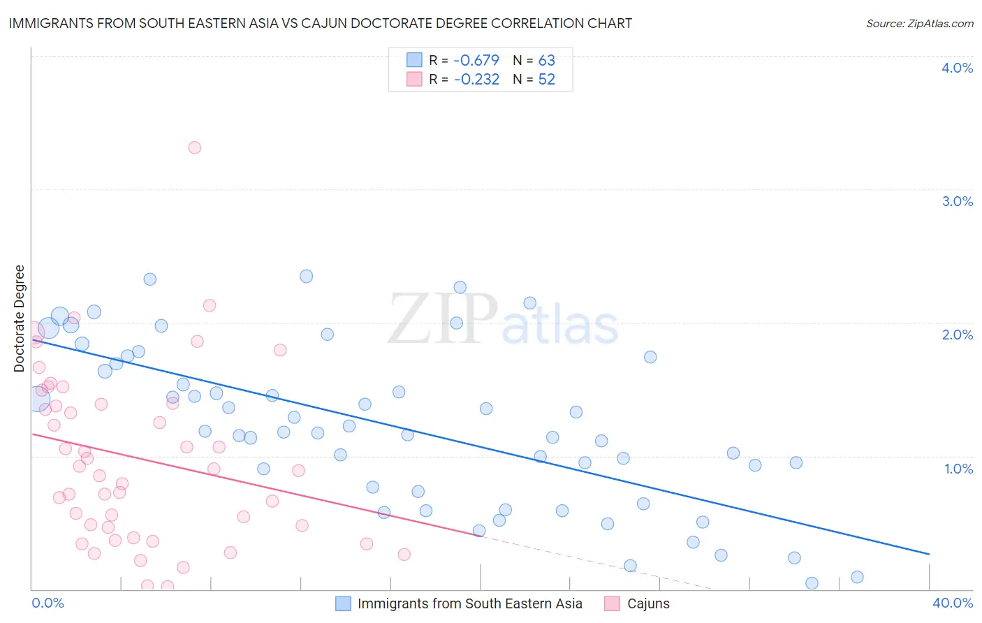 Immigrants from South Eastern Asia vs Cajun Doctorate Degree