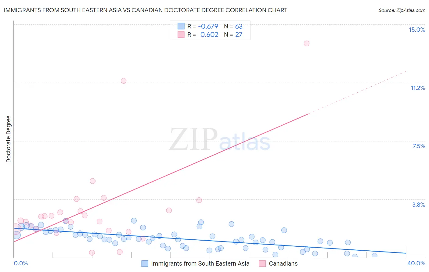 Immigrants from South Eastern Asia vs Canadian Doctorate Degree