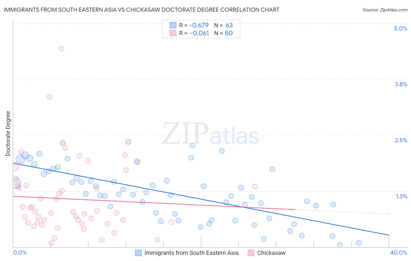Immigrants from South Eastern Asia vs Chickasaw Doctorate Degree