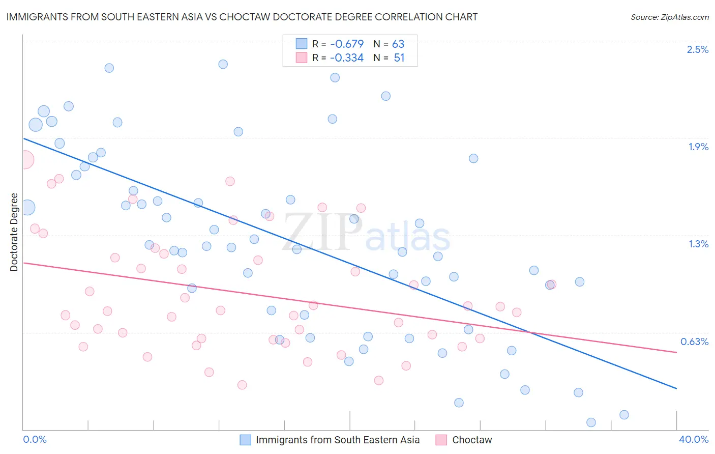 Immigrants from South Eastern Asia vs Choctaw Doctorate Degree