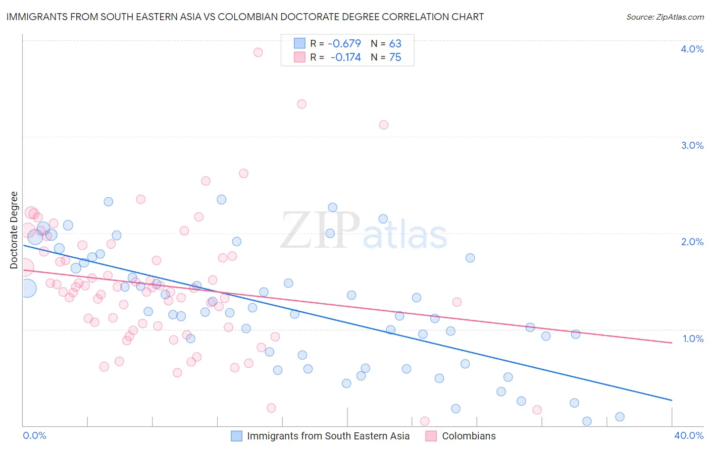 Immigrants from South Eastern Asia vs Colombian Doctorate Degree