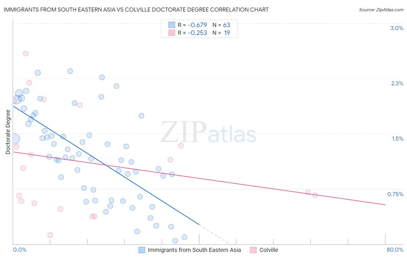 Immigrants from South Eastern Asia vs Colville Doctorate Degree