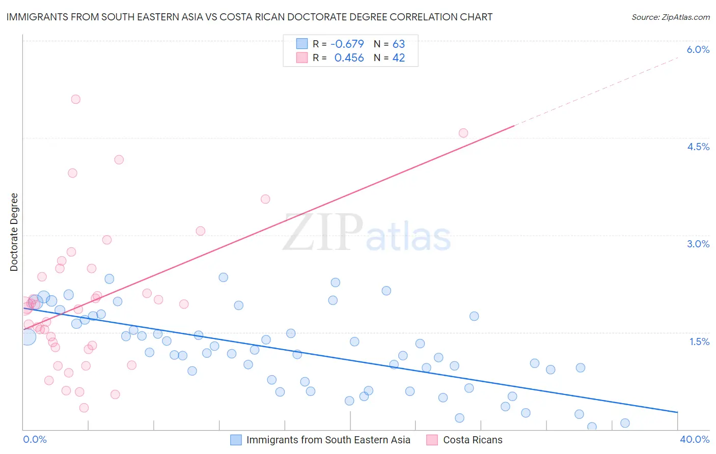 Immigrants from South Eastern Asia vs Costa Rican Doctorate Degree