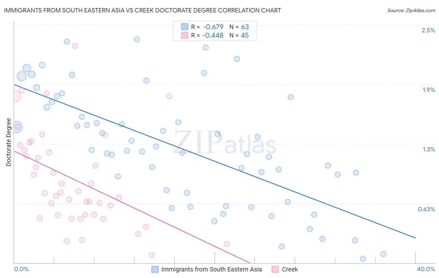 Immigrants from South Eastern Asia vs Creek Doctorate Degree