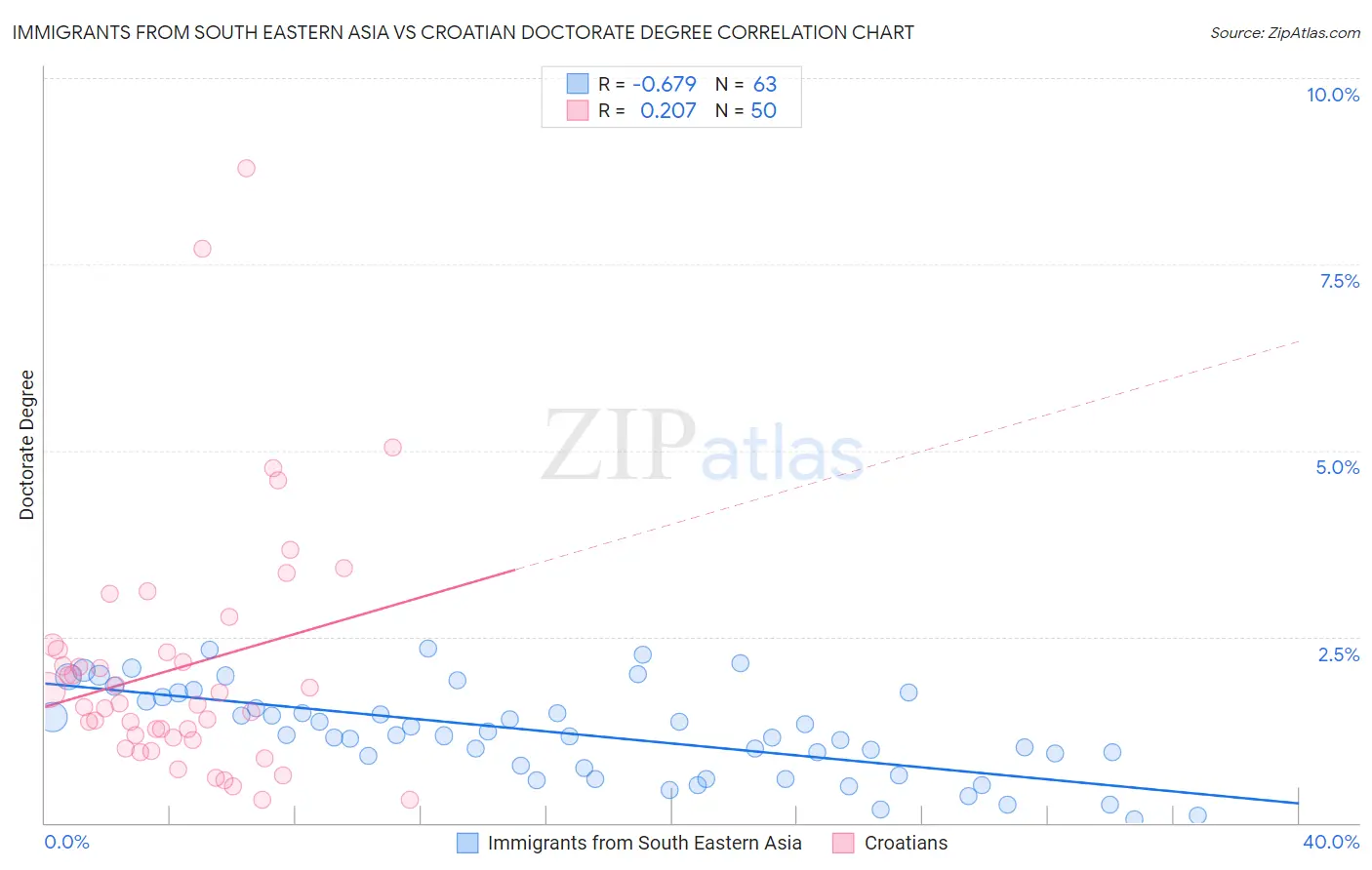 Immigrants from South Eastern Asia vs Croatian Doctorate Degree