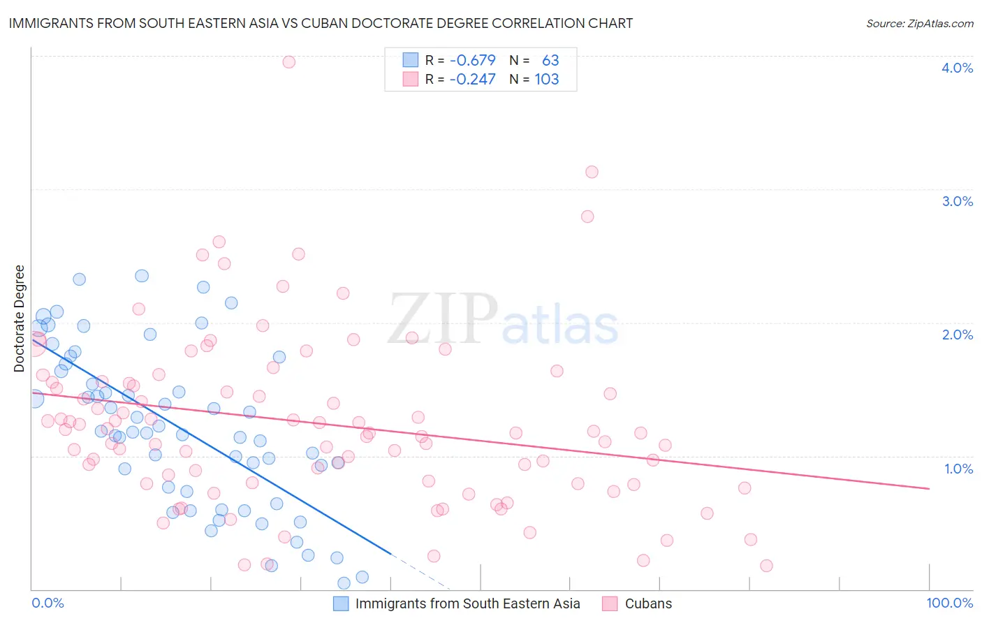 Immigrants from South Eastern Asia vs Cuban Doctorate Degree