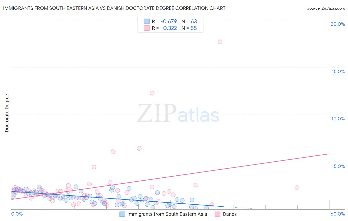 Immigrants from South Eastern Asia vs Danish Doctorate Degree