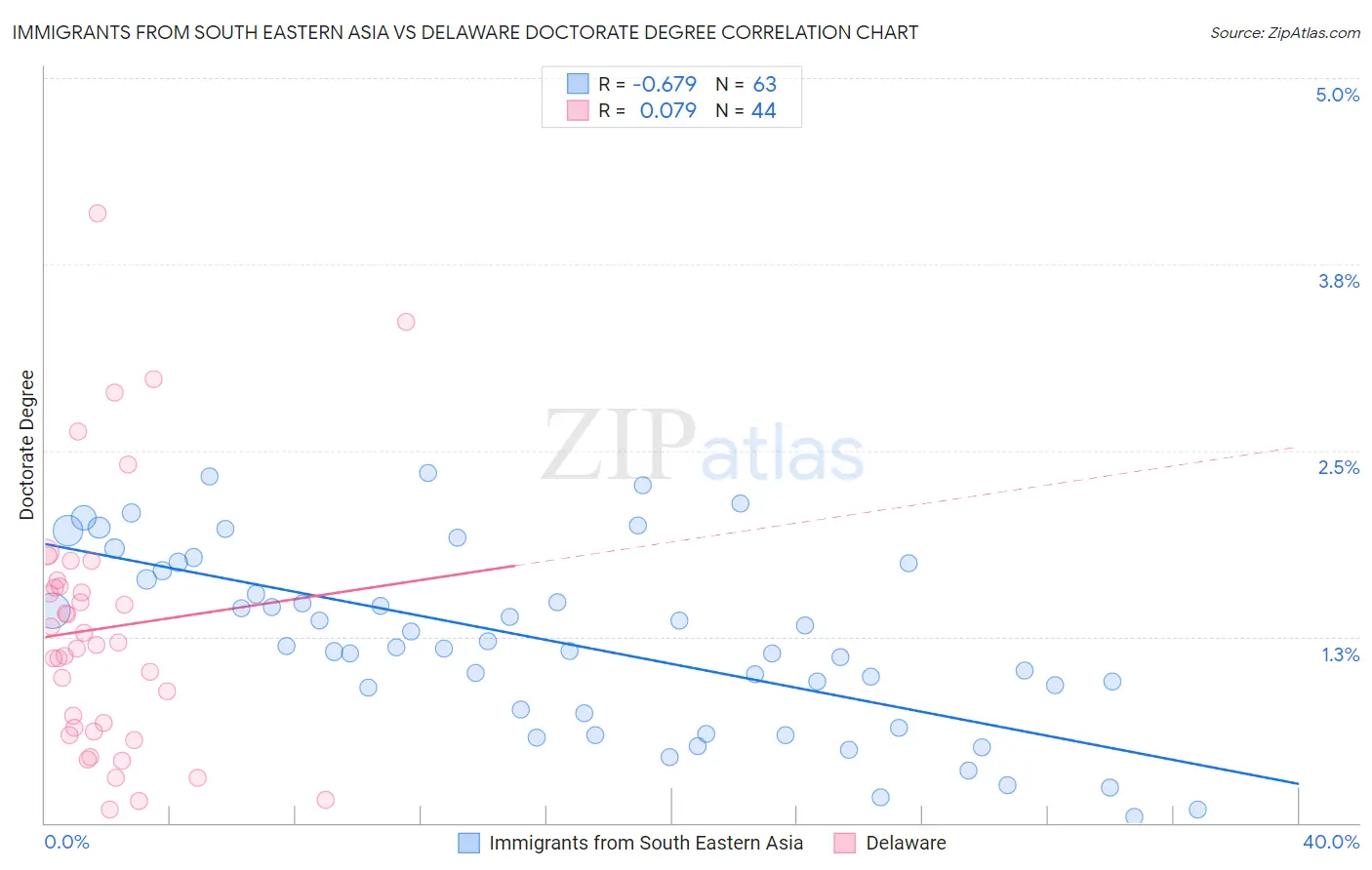 Immigrants from South Eastern Asia vs Delaware Doctorate Degree
