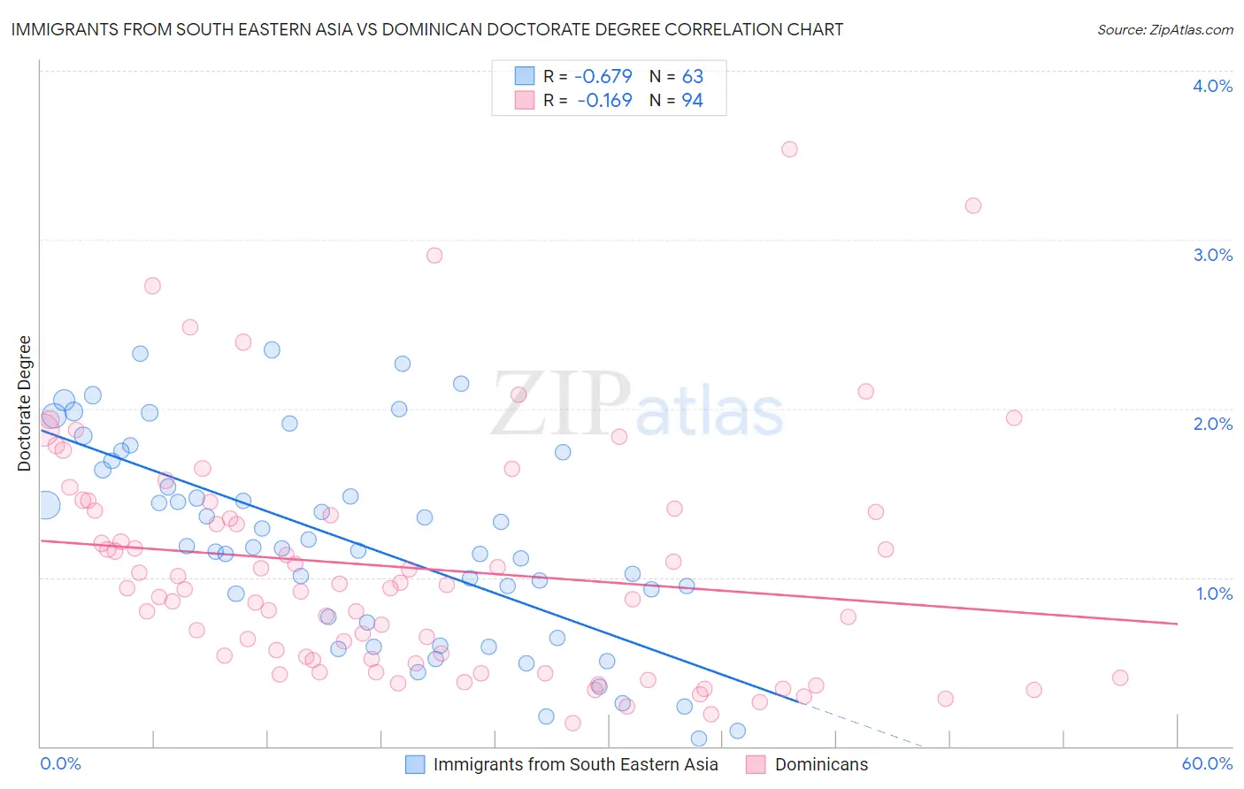 Immigrants from South Eastern Asia vs Dominican Doctorate Degree