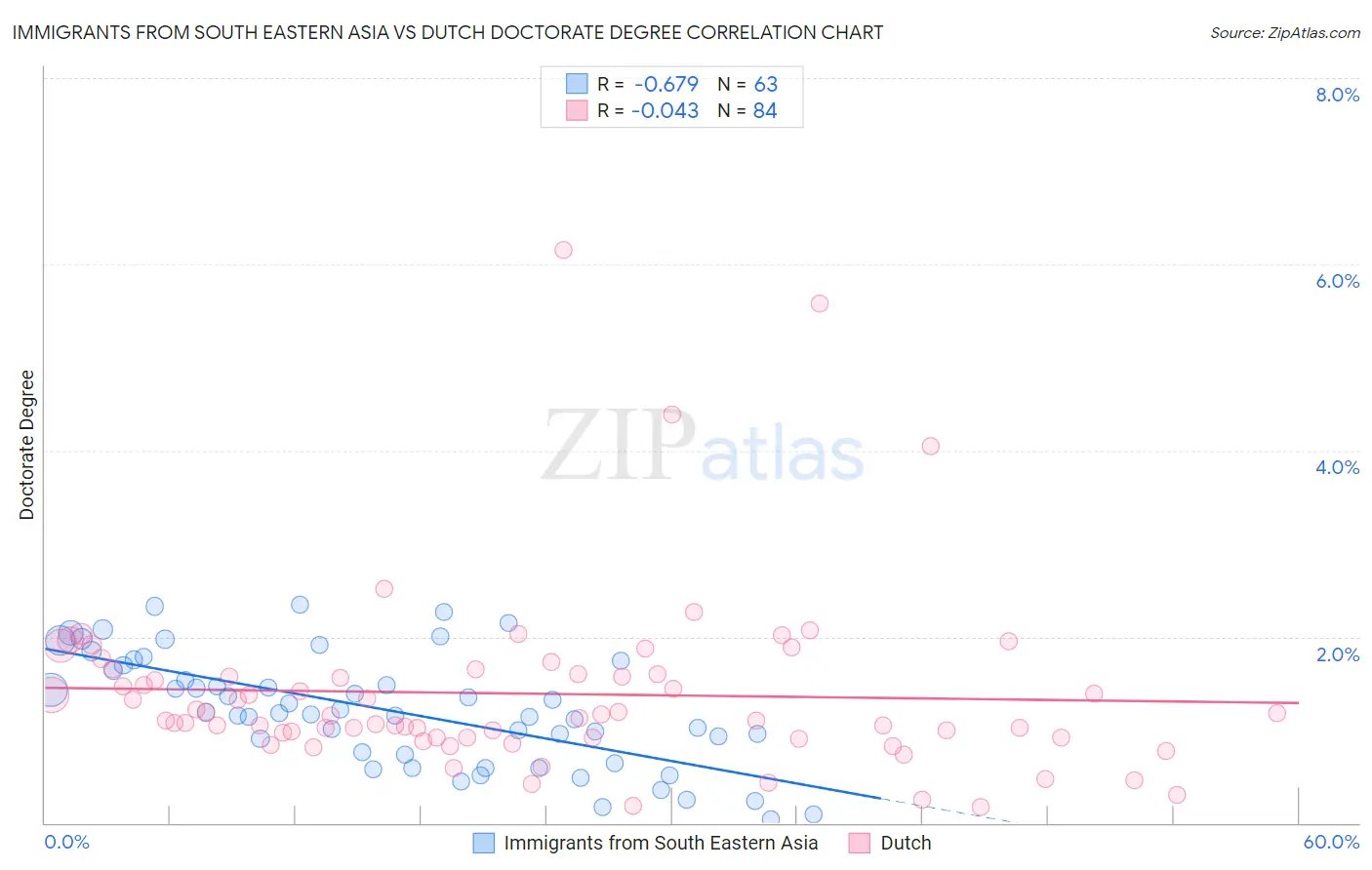 Immigrants from South Eastern Asia vs Dutch Doctorate Degree