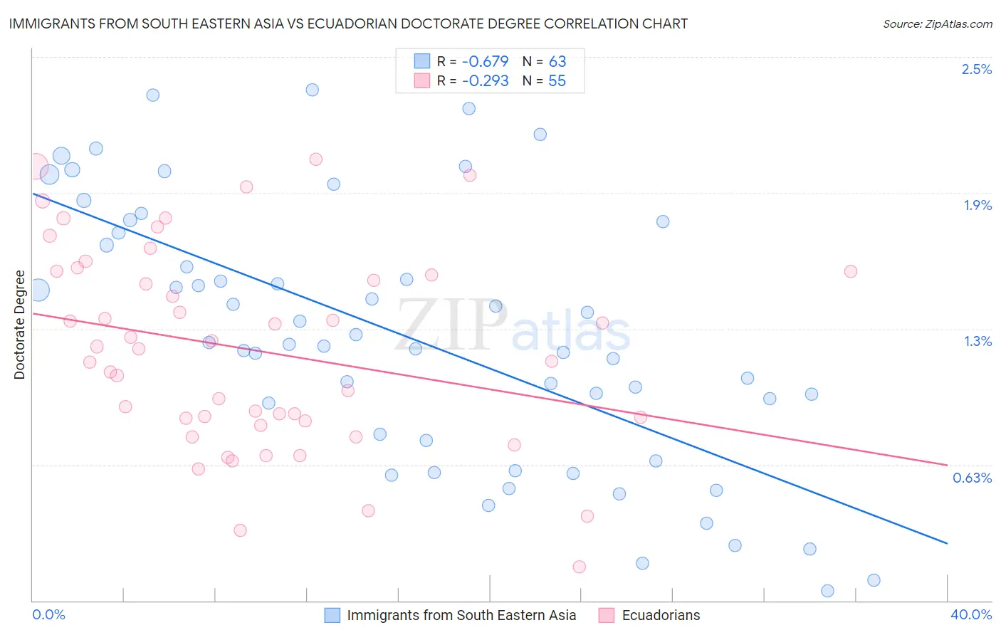 Immigrants from South Eastern Asia vs Ecuadorian Doctorate Degree
