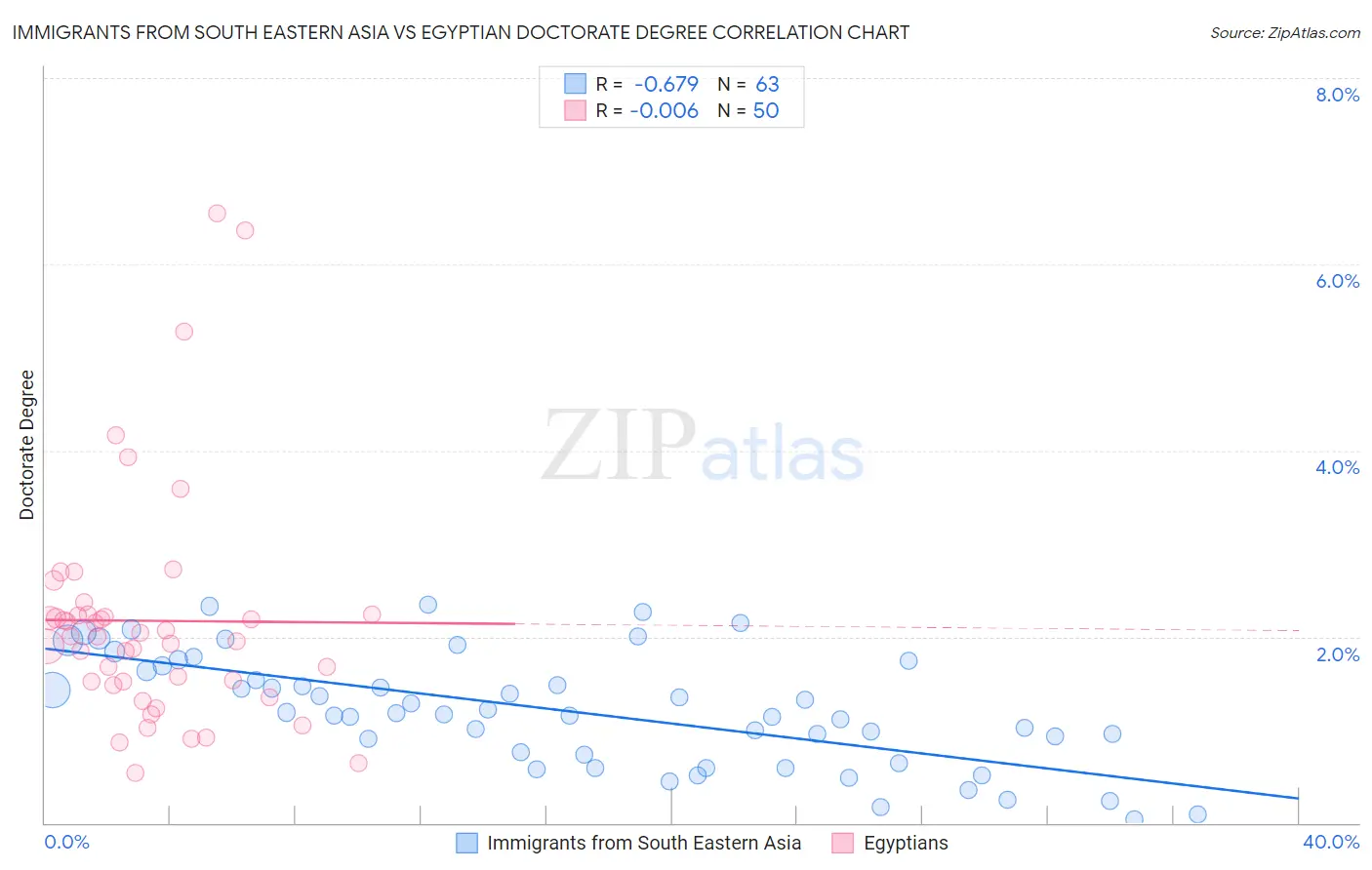 Immigrants from South Eastern Asia vs Egyptian Doctorate Degree