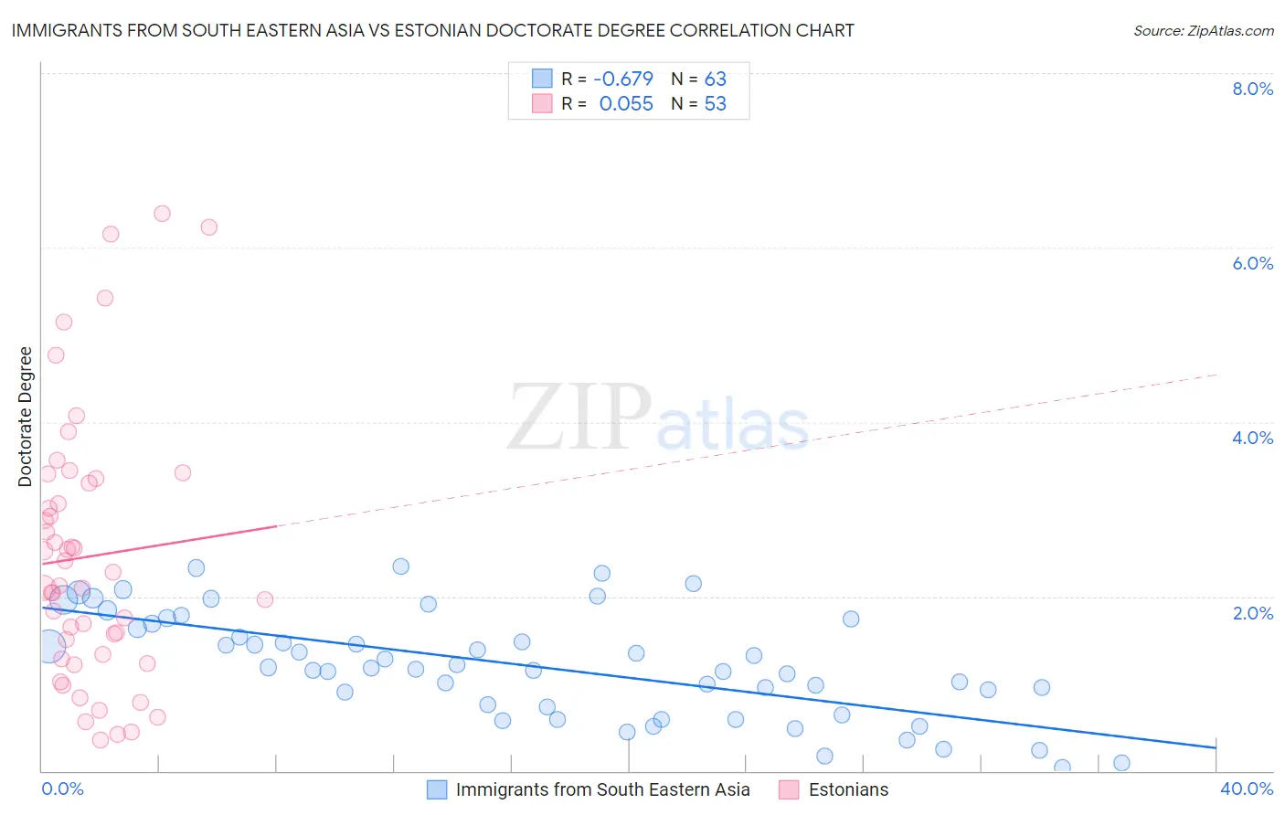 Immigrants from South Eastern Asia vs Estonian Doctorate Degree