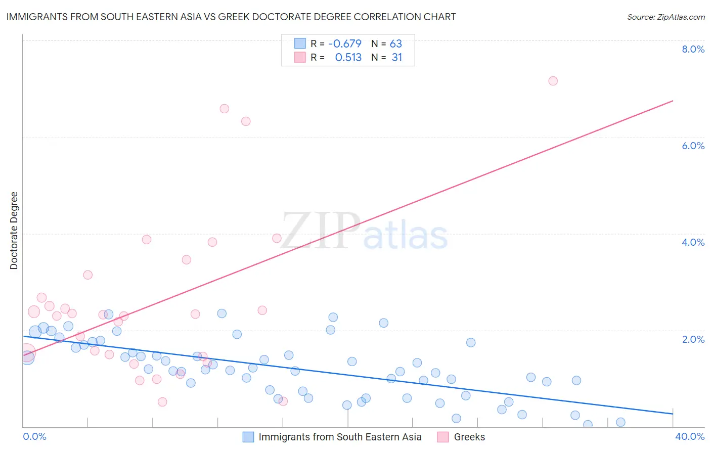Immigrants from South Eastern Asia vs Greek Doctorate Degree