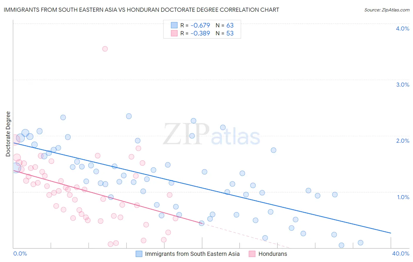 Immigrants from South Eastern Asia vs Honduran Doctorate Degree