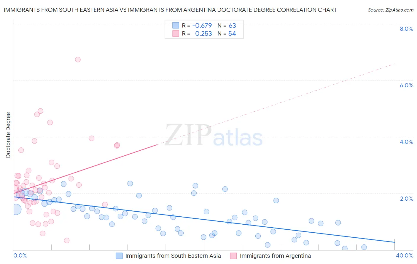 Immigrants from South Eastern Asia vs Immigrants from Argentina Doctorate Degree