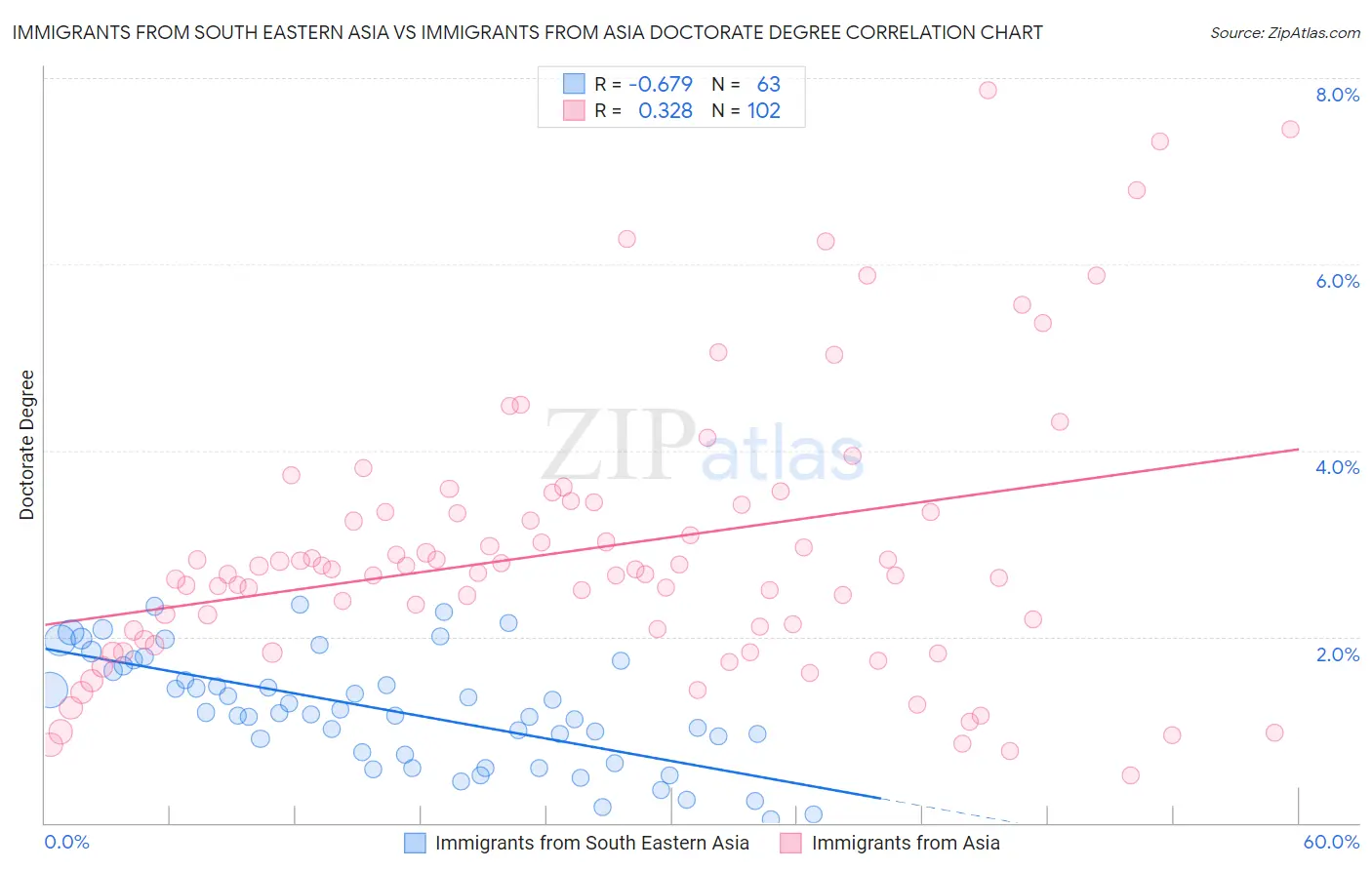 Immigrants from South Eastern Asia vs Immigrants from Asia Doctorate Degree