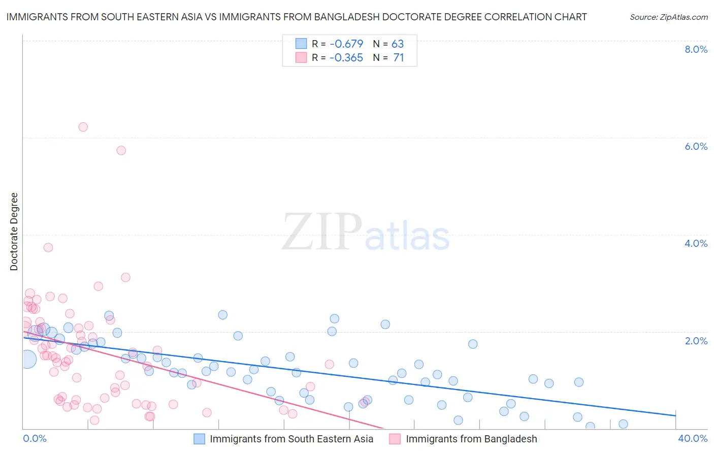 Immigrants from South Eastern Asia vs Immigrants from Bangladesh Doctorate Degree