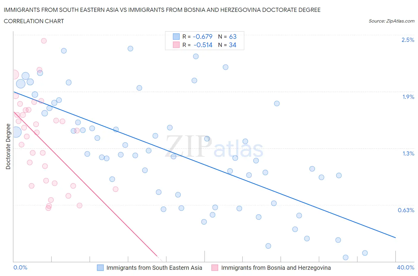 Immigrants from South Eastern Asia vs Immigrants from Bosnia and Herzegovina Doctorate Degree