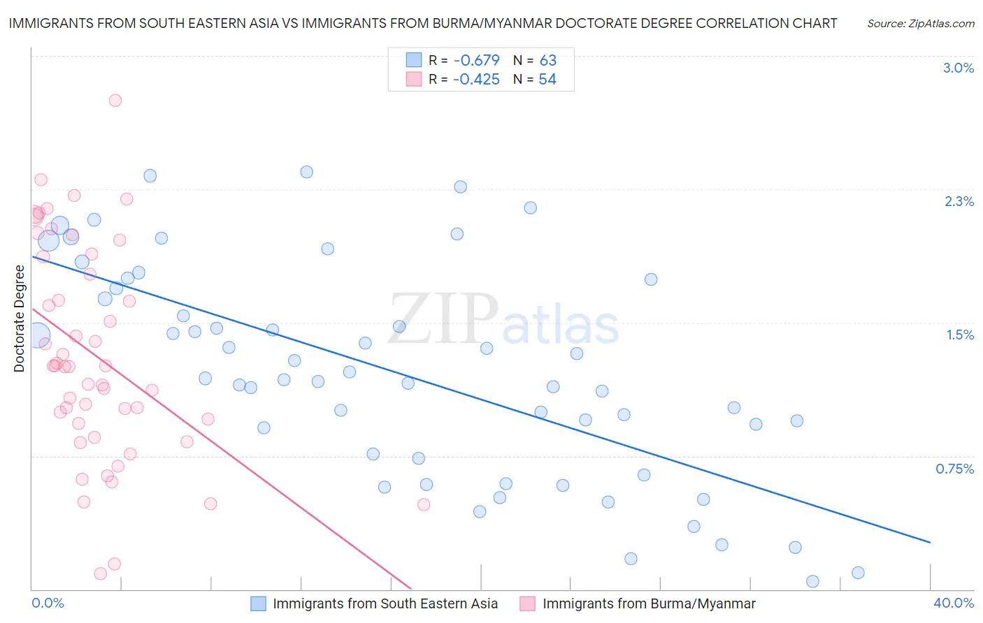 Immigrants from South Eastern Asia vs Immigrants from Burma/Myanmar Doctorate Degree