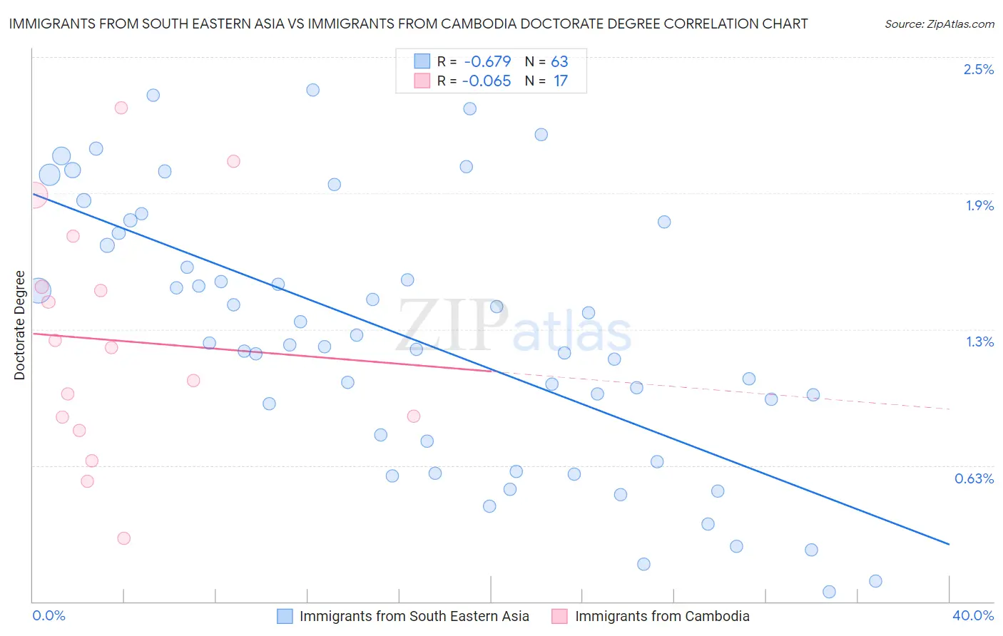 Immigrants from South Eastern Asia vs Immigrants from Cambodia Doctorate Degree