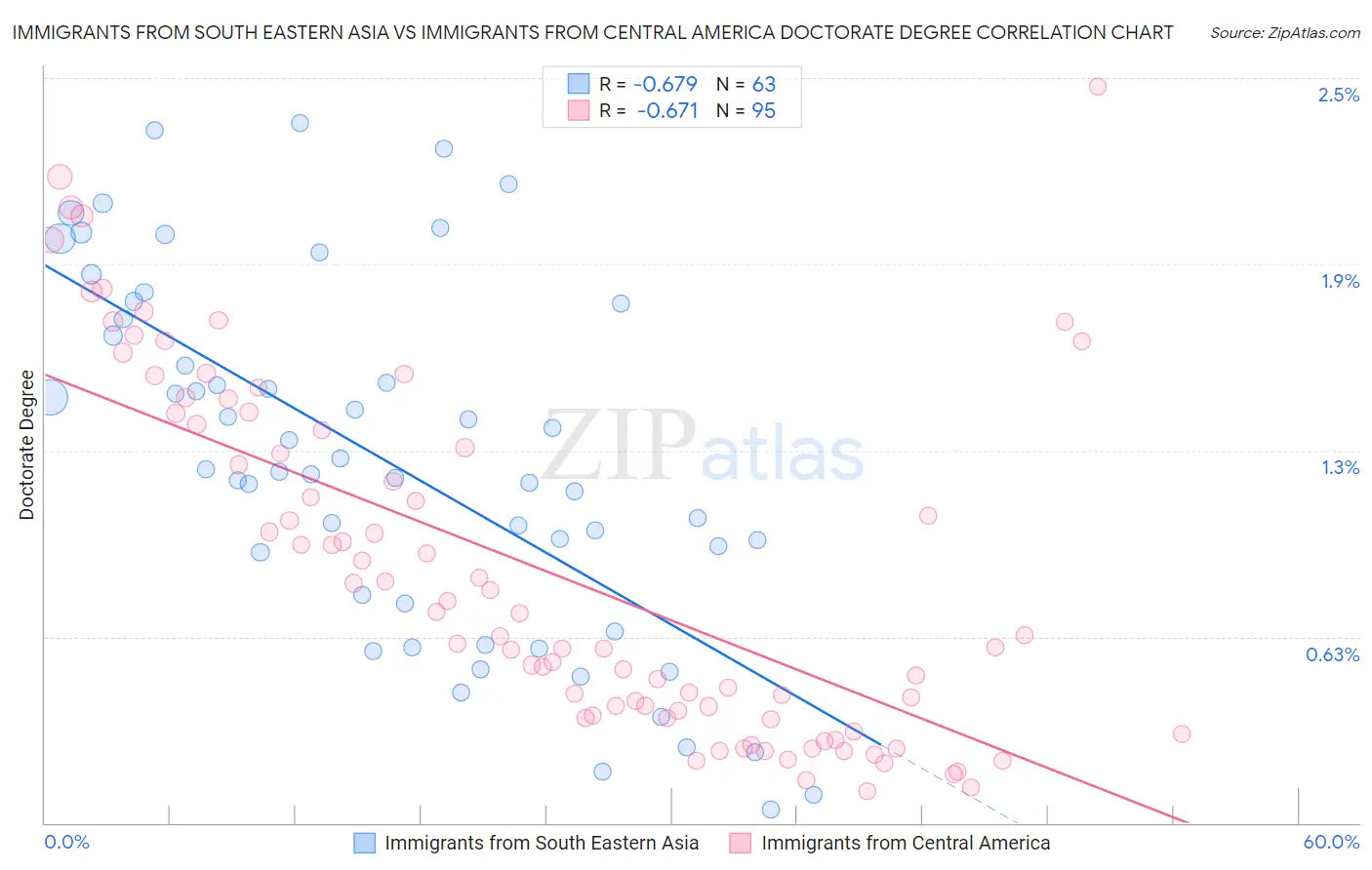 Immigrants from South Eastern Asia vs Immigrants from Central America Doctorate Degree