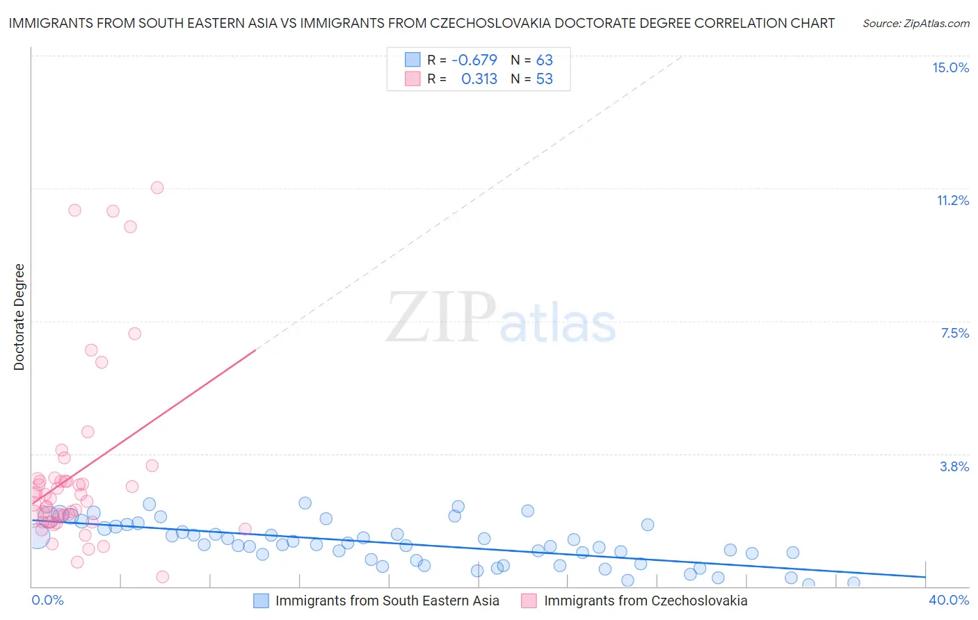 Immigrants from South Eastern Asia vs Immigrants from Czechoslovakia Doctorate Degree