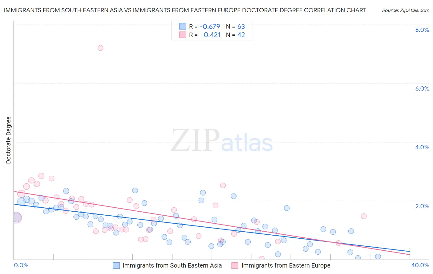 Immigrants from South Eastern Asia vs Immigrants from Eastern Europe Doctorate Degree