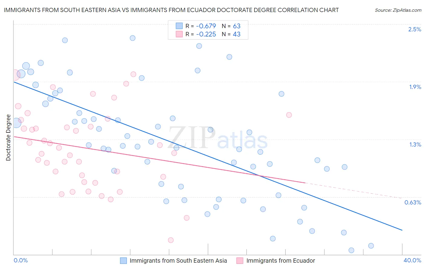 Immigrants from South Eastern Asia vs Immigrants from Ecuador Doctorate Degree