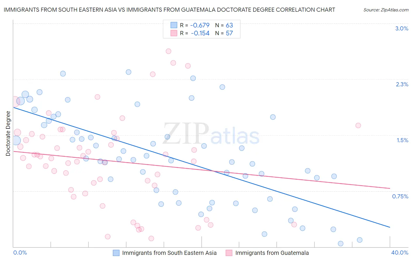 Immigrants from South Eastern Asia vs Immigrants from Guatemala Doctorate Degree