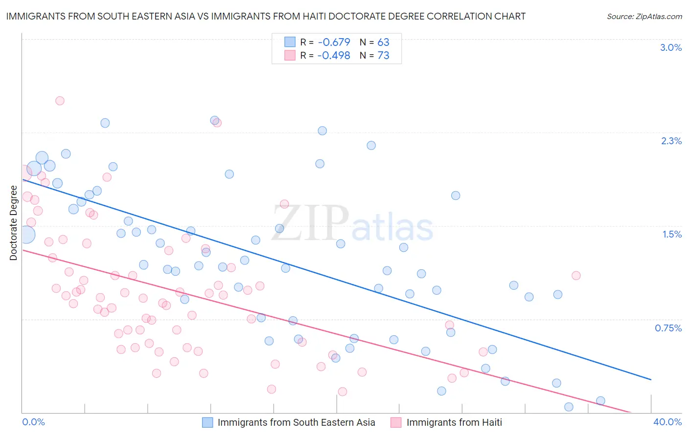 Immigrants from South Eastern Asia vs Immigrants from Haiti Doctorate Degree