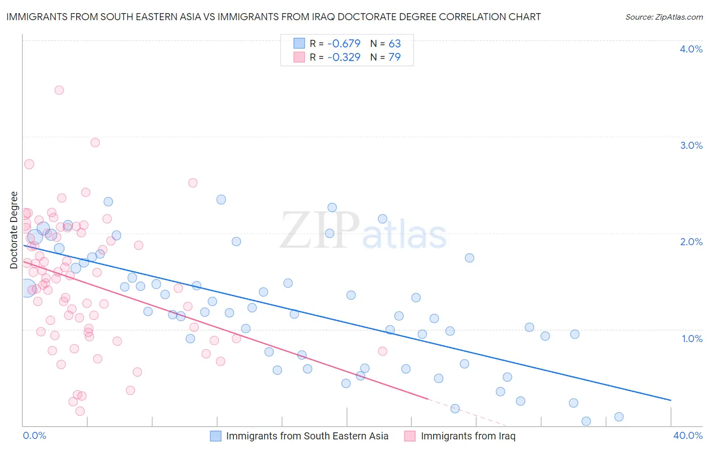 Immigrants from South Eastern Asia vs Immigrants from Iraq Doctorate Degree
