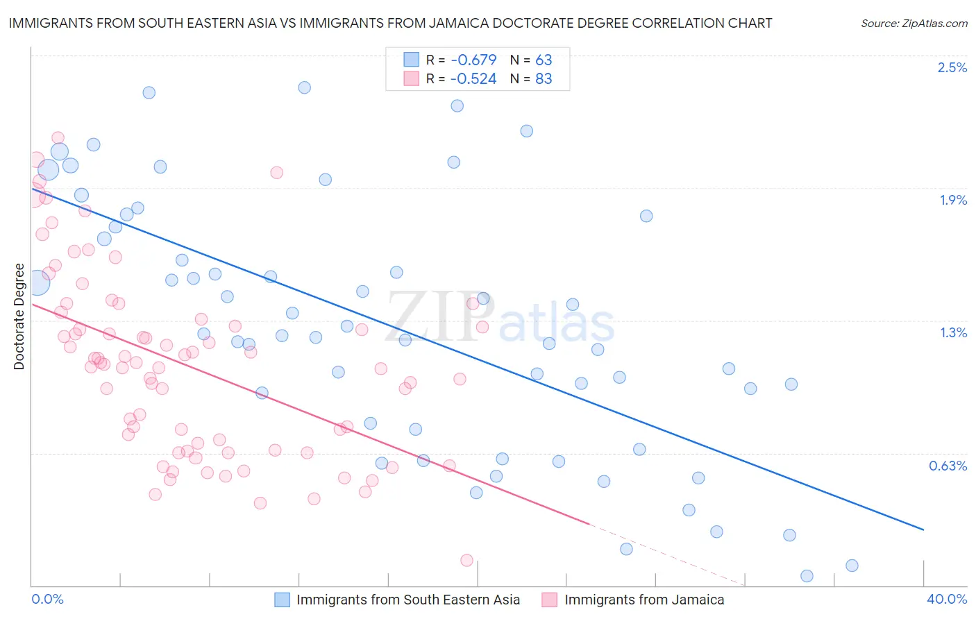 Immigrants from South Eastern Asia vs Immigrants from Jamaica Doctorate Degree