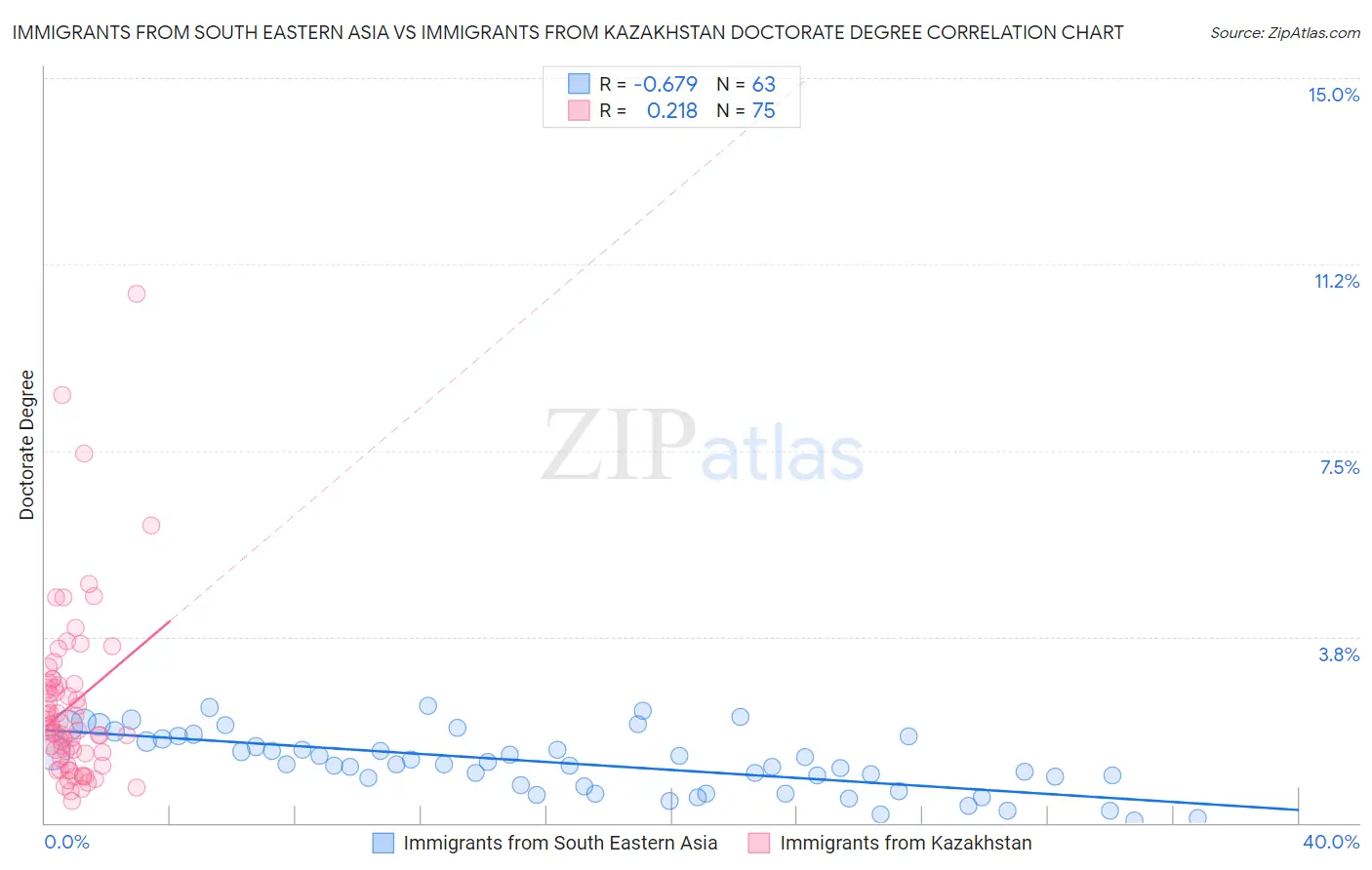 Immigrants from South Eastern Asia vs Immigrants from Kazakhstan Doctorate Degree