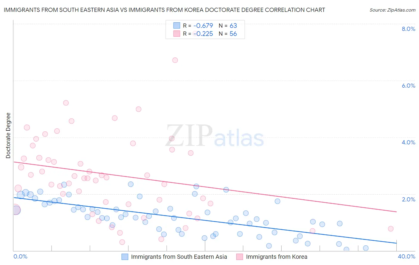 Immigrants from South Eastern Asia vs Immigrants from Korea Doctorate Degree