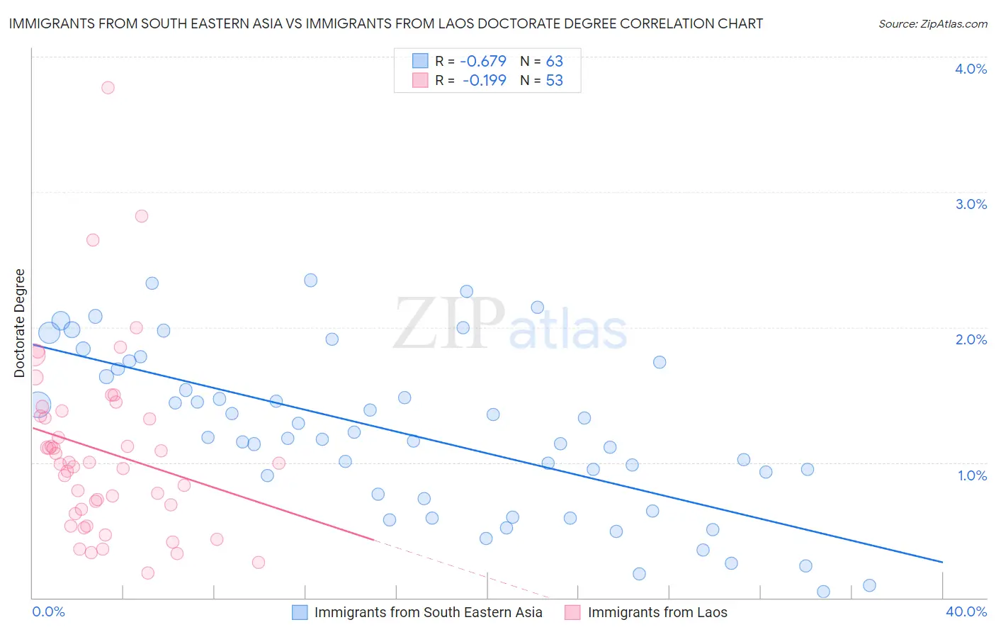 Immigrants from South Eastern Asia vs Immigrants from Laos Doctorate Degree