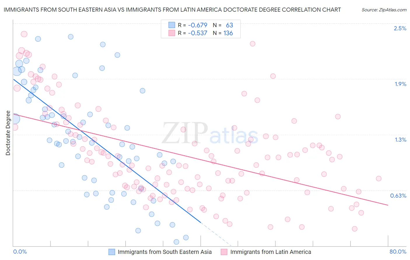 Immigrants from South Eastern Asia vs Immigrants from Latin America Doctorate Degree