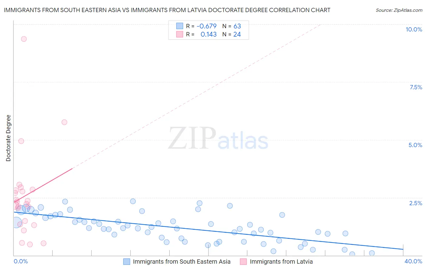 Immigrants from South Eastern Asia vs Immigrants from Latvia Doctorate Degree
