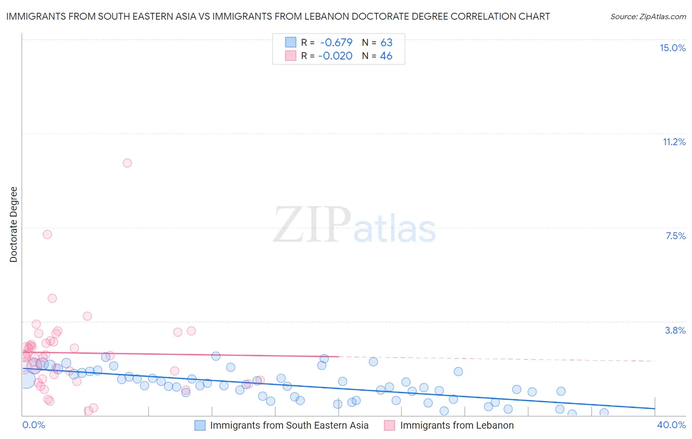 Immigrants from South Eastern Asia vs Immigrants from Lebanon Doctorate Degree