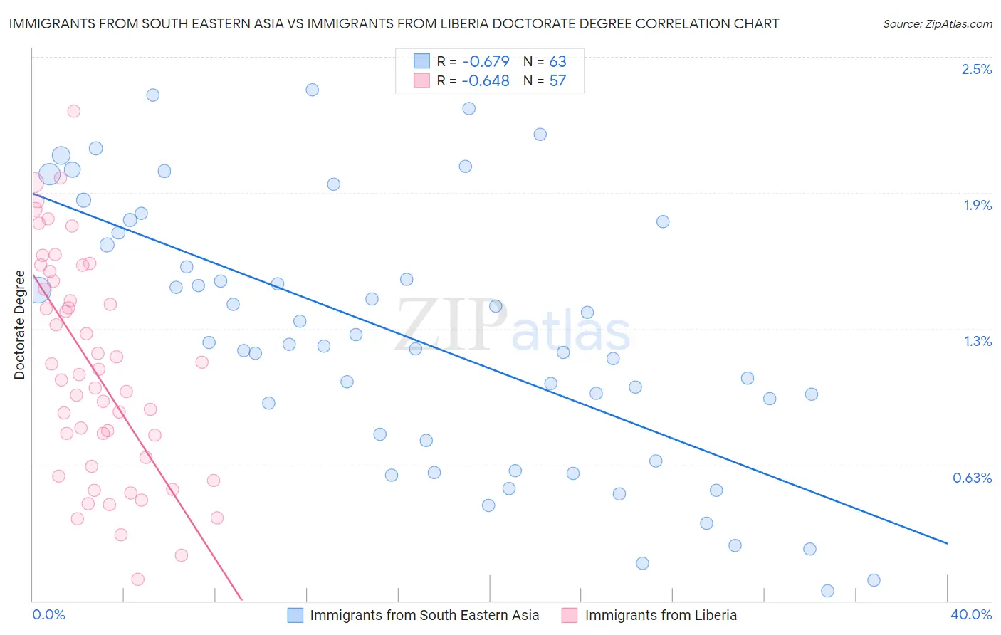 Immigrants from South Eastern Asia vs Immigrants from Liberia Doctorate Degree