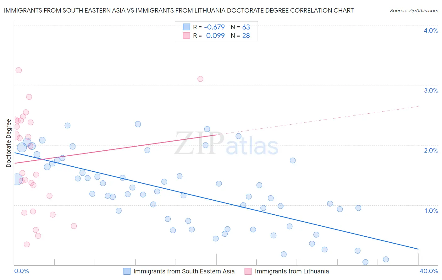 Immigrants from South Eastern Asia vs Immigrants from Lithuania Doctorate Degree