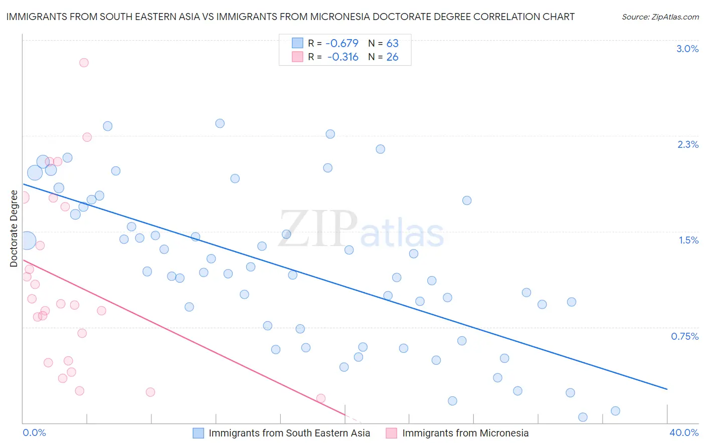 Immigrants from South Eastern Asia vs Immigrants from Micronesia Doctorate Degree