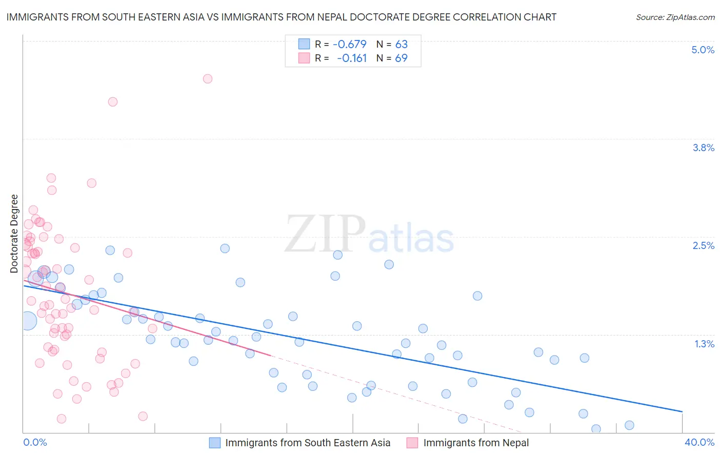 Immigrants from South Eastern Asia vs Immigrants from Nepal Doctorate Degree